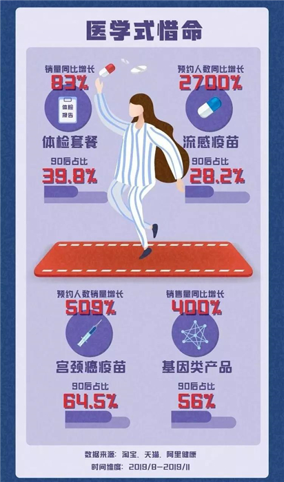 淘寶發(fā)布《90后惜命指南》，肥胖和體力不支，需要養(yǎng)生